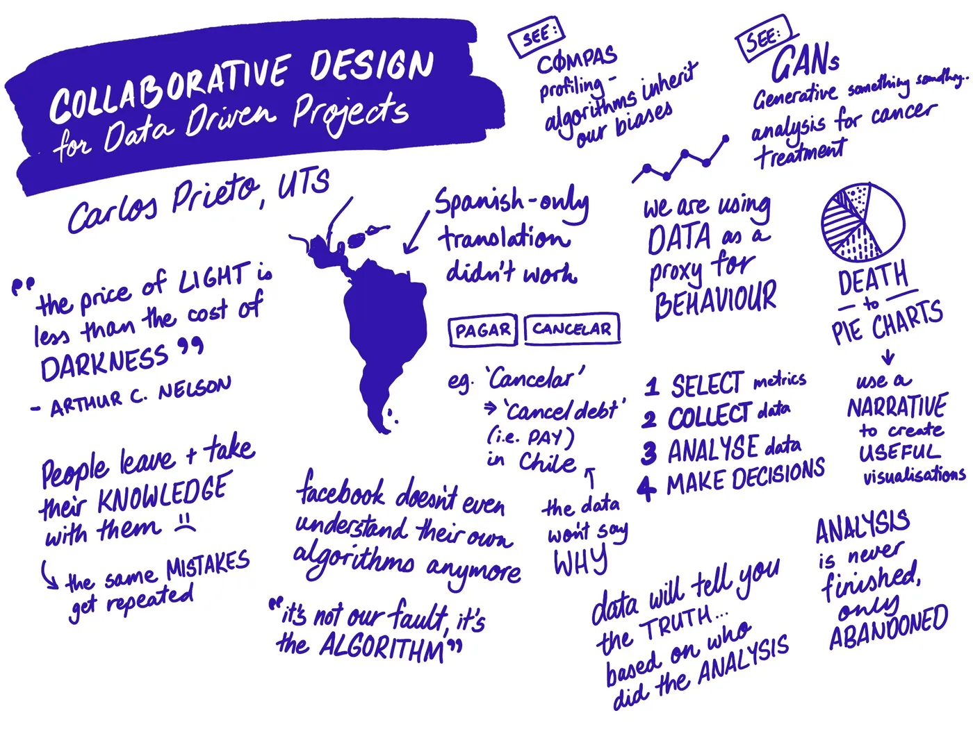 sketchnote: collaborative design for data driven projects