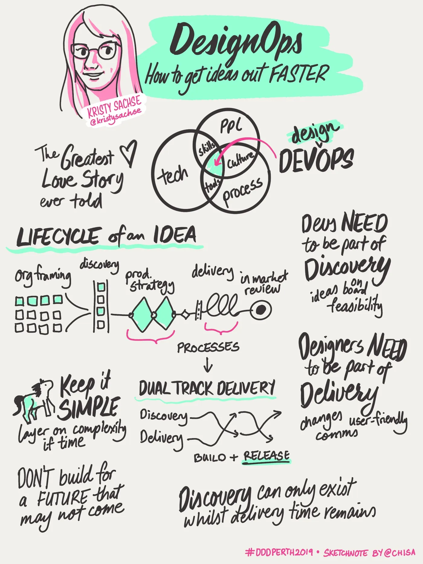 Sketchnote of Design Ops talk