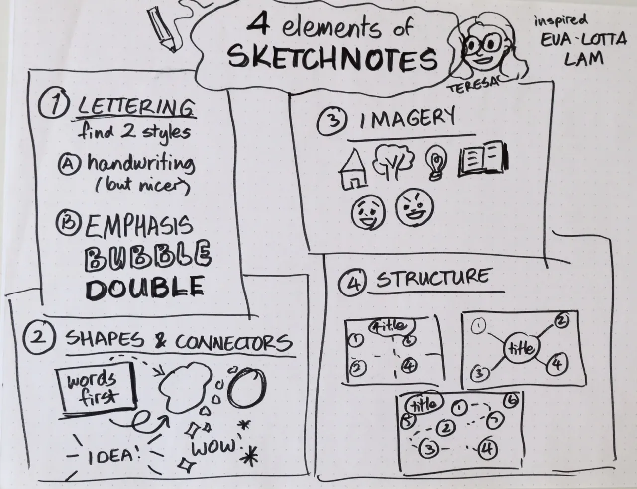 sketchnote of 4 elements of sketchnoting, described below