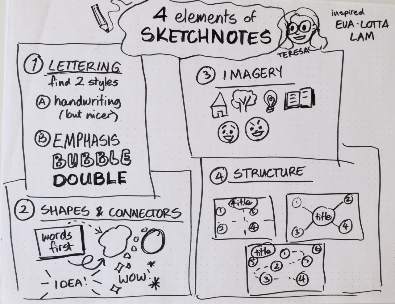 IMG_4504.jpeg|sketchnote of 4 elements of sketchnoting, described below